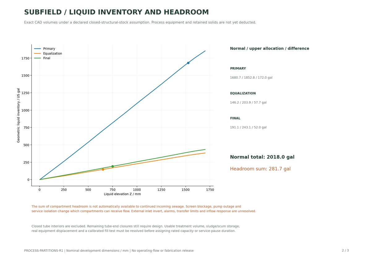 Process Partitions R1 / liquid inventory and headroom